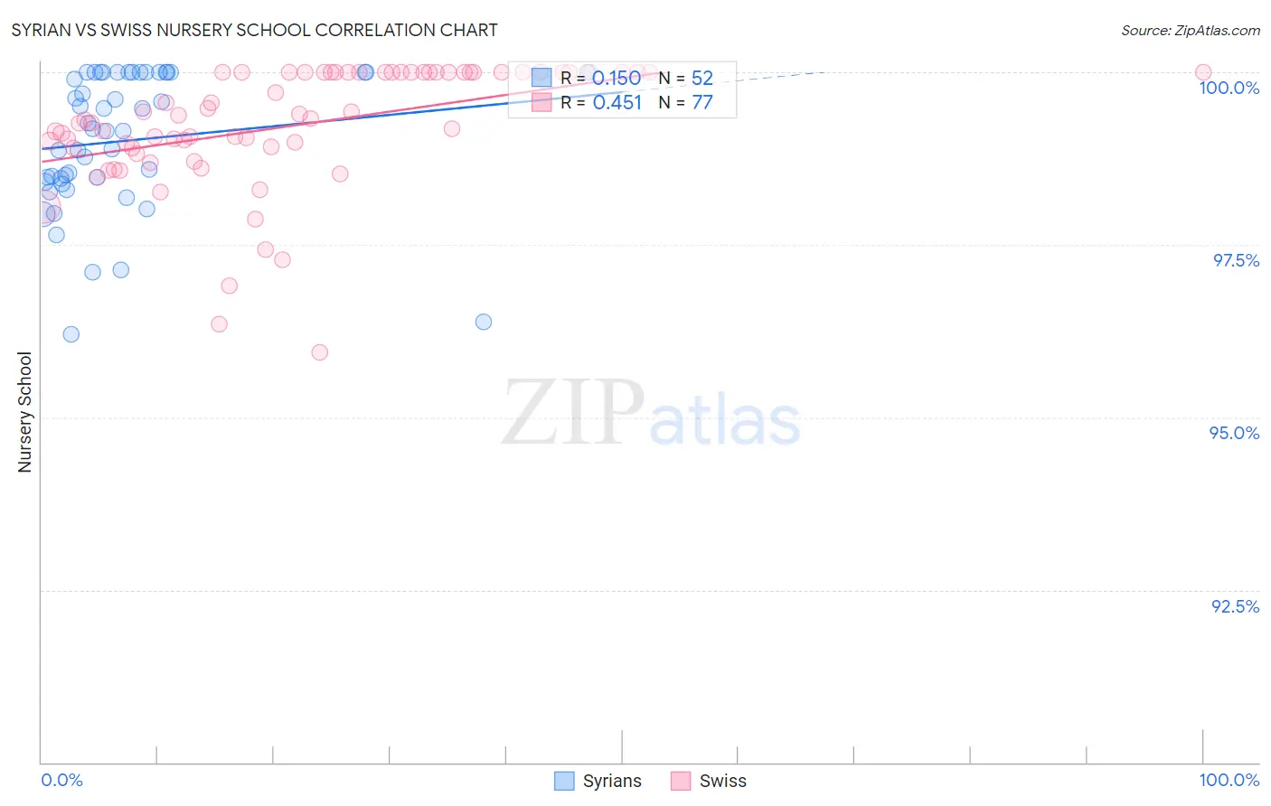 Syrian vs Swiss Nursery School