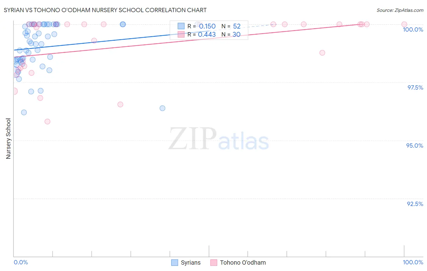 Syrian vs Tohono O'odham Nursery School