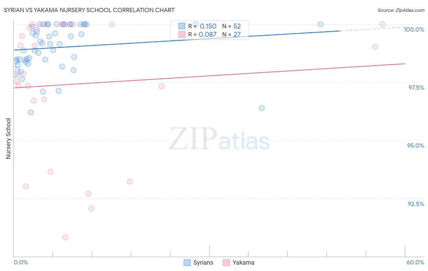 Syrian vs Yakama Nursery School