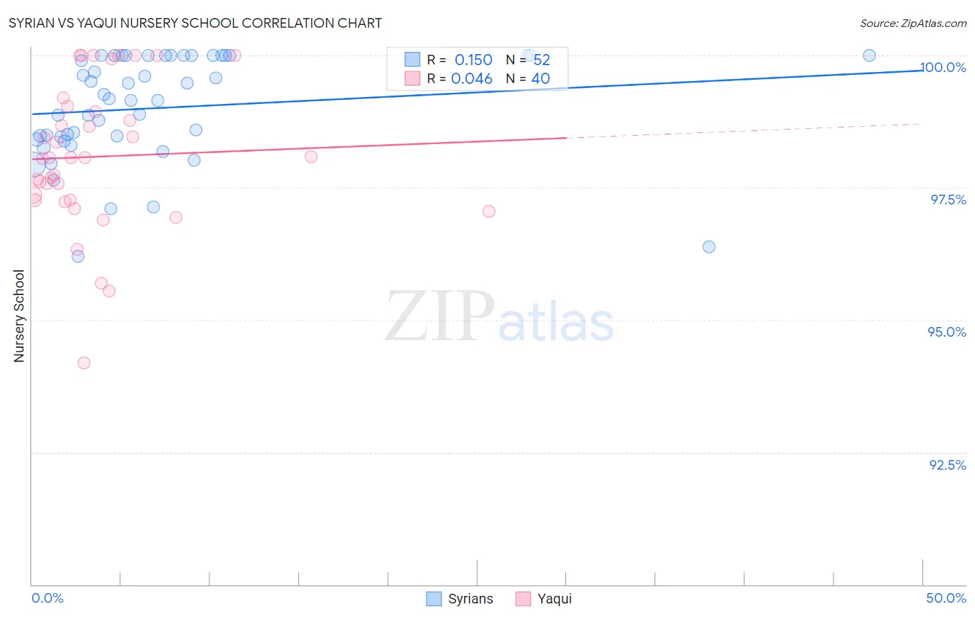 Syrian vs Yaqui Nursery School