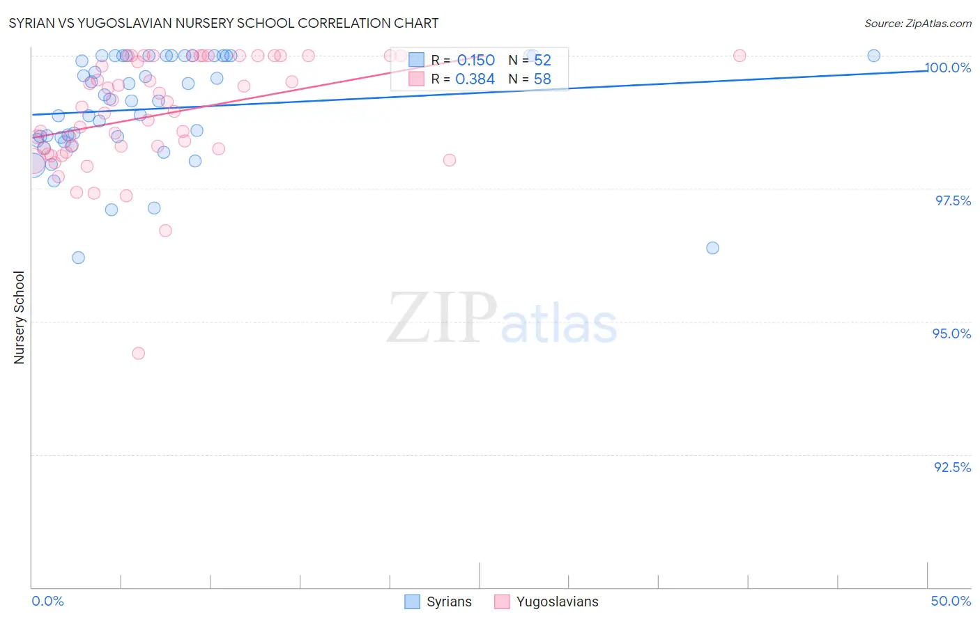 Syrian vs Yugoslavian Nursery School