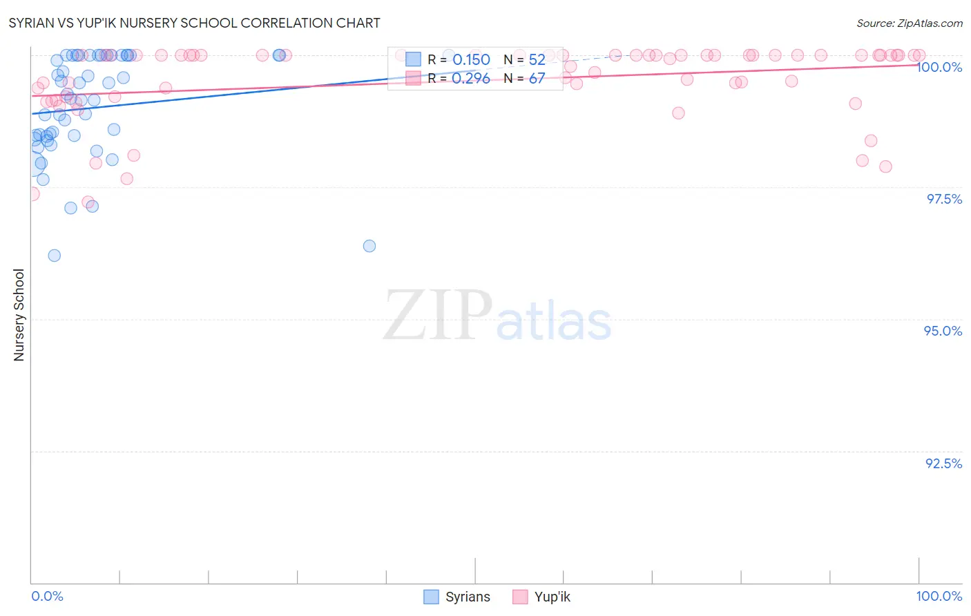 Syrian vs Yup'ik Nursery School