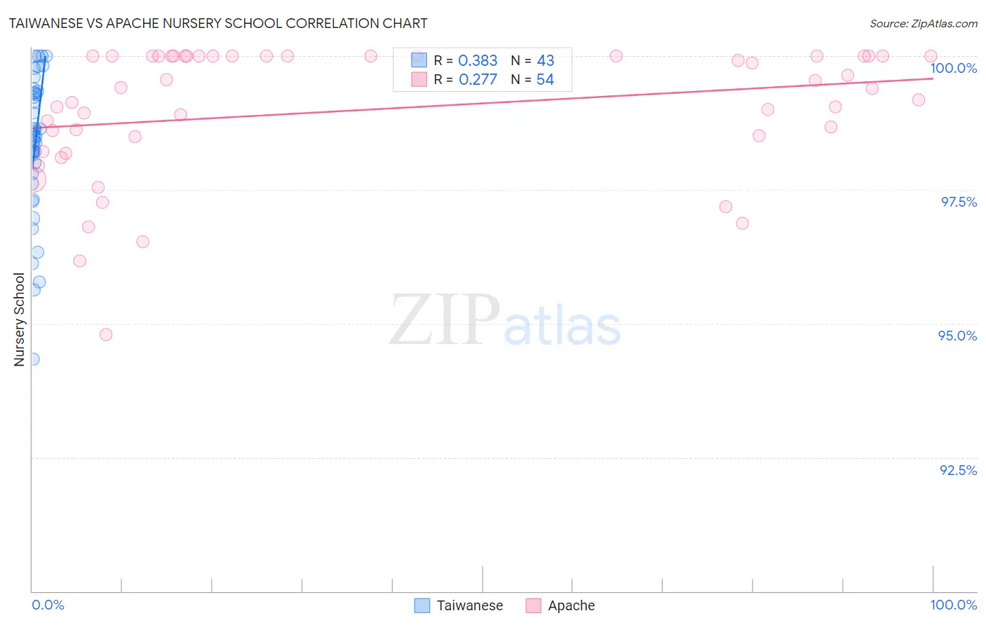 Taiwanese vs Apache Nursery School