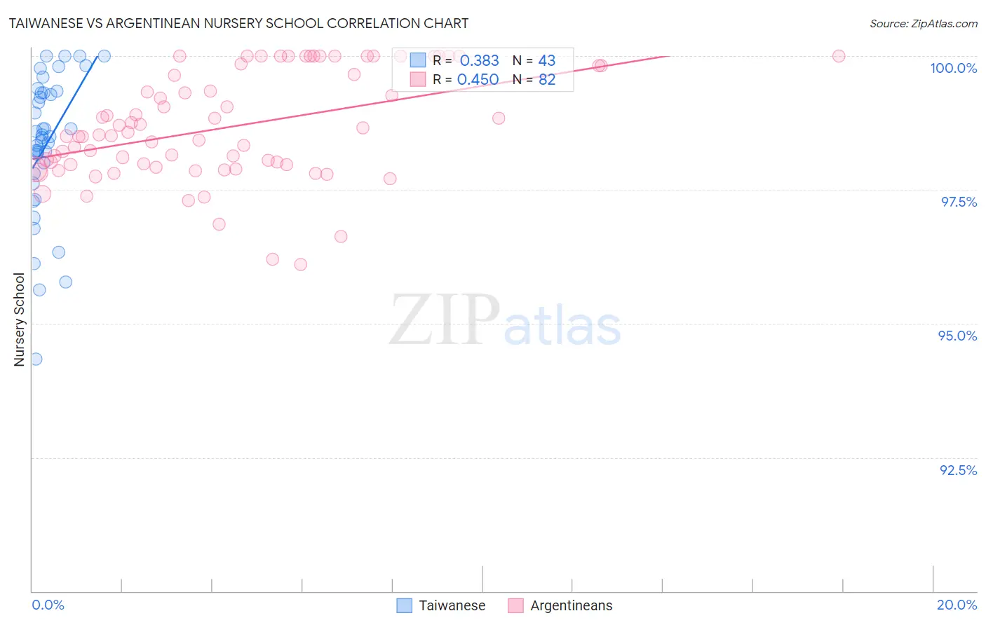 Taiwanese vs Argentinean Nursery School