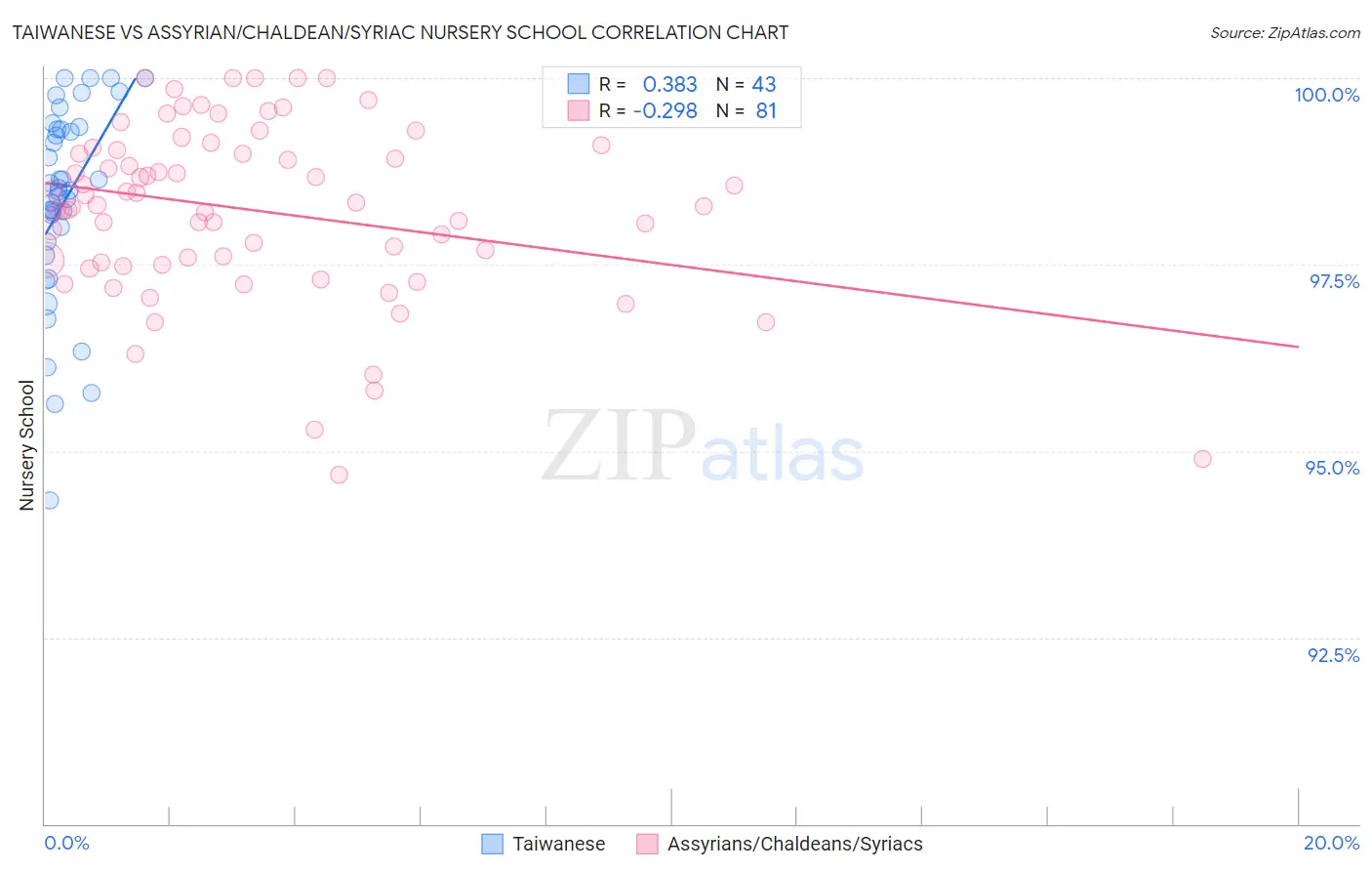 Taiwanese vs Assyrian/Chaldean/Syriac Nursery School