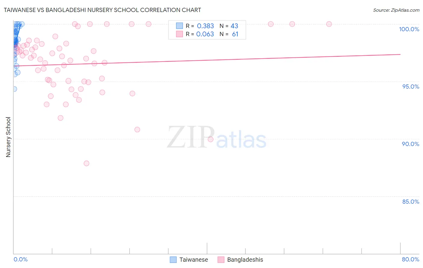 Taiwanese vs Bangladeshi Nursery School