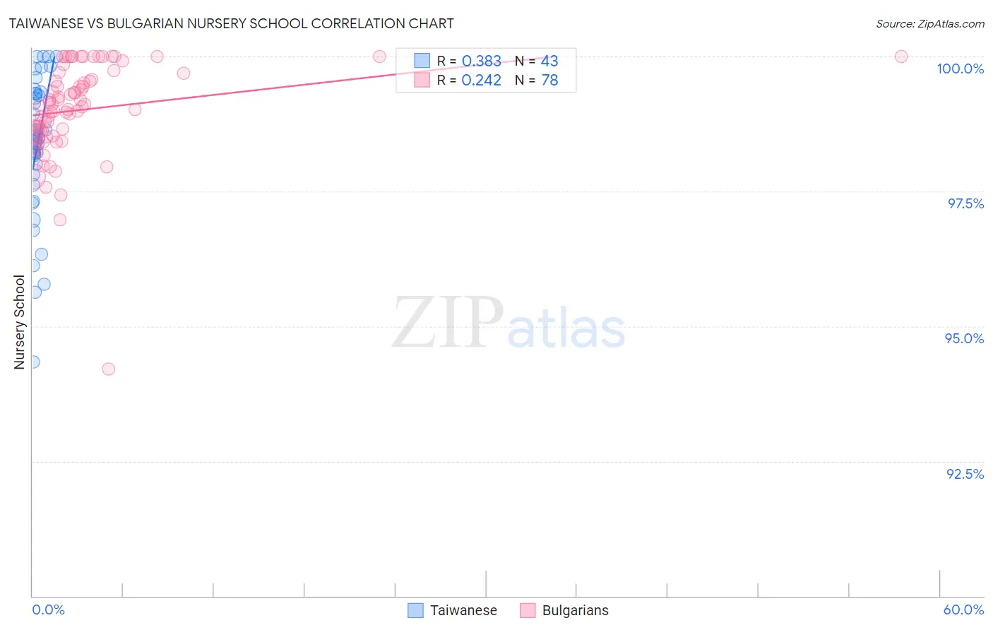 Taiwanese vs Bulgarian Nursery School
