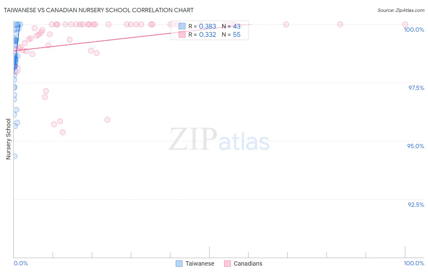 Taiwanese vs Canadian Nursery School