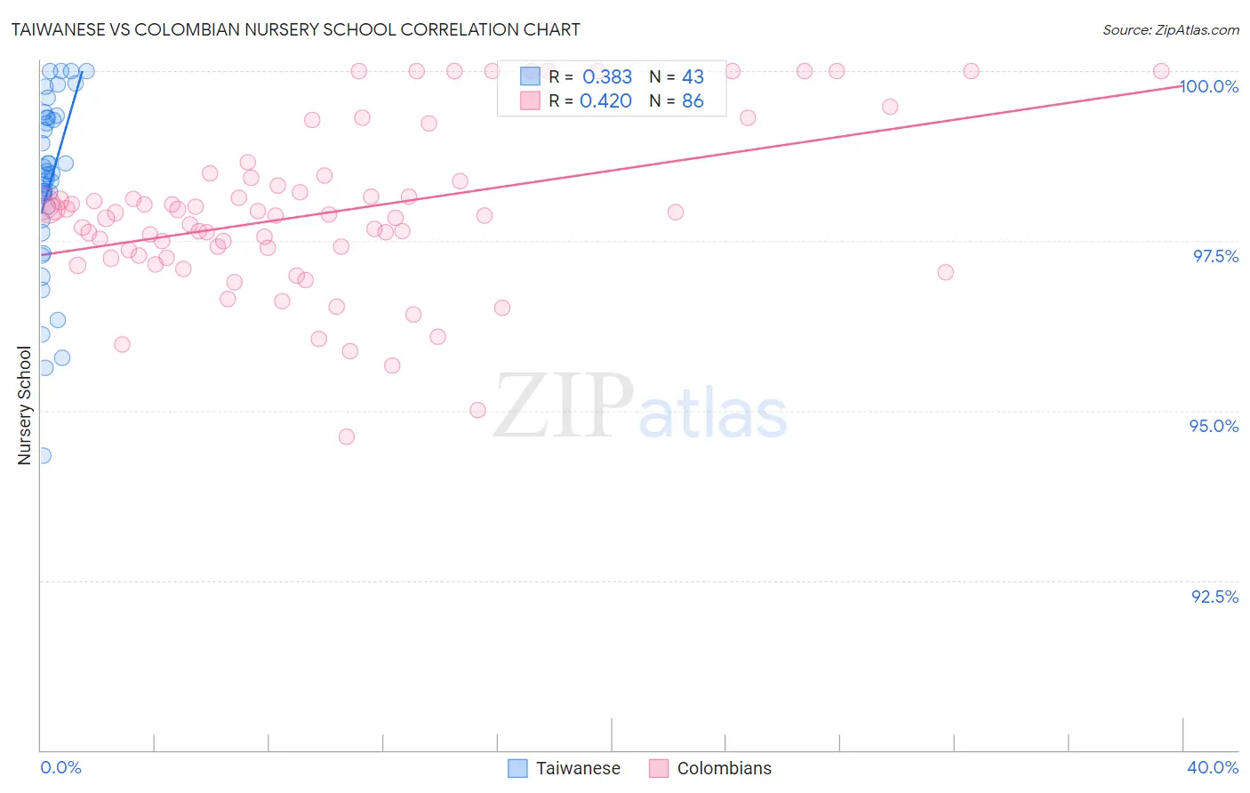 Taiwanese vs Colombian Nursery School