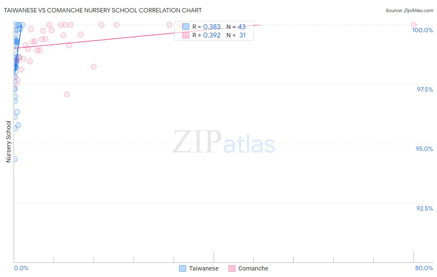 Taiwanese vs Comanche Nursery School