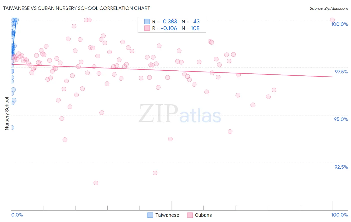 Taiwanese vs Cuban Nursery School
