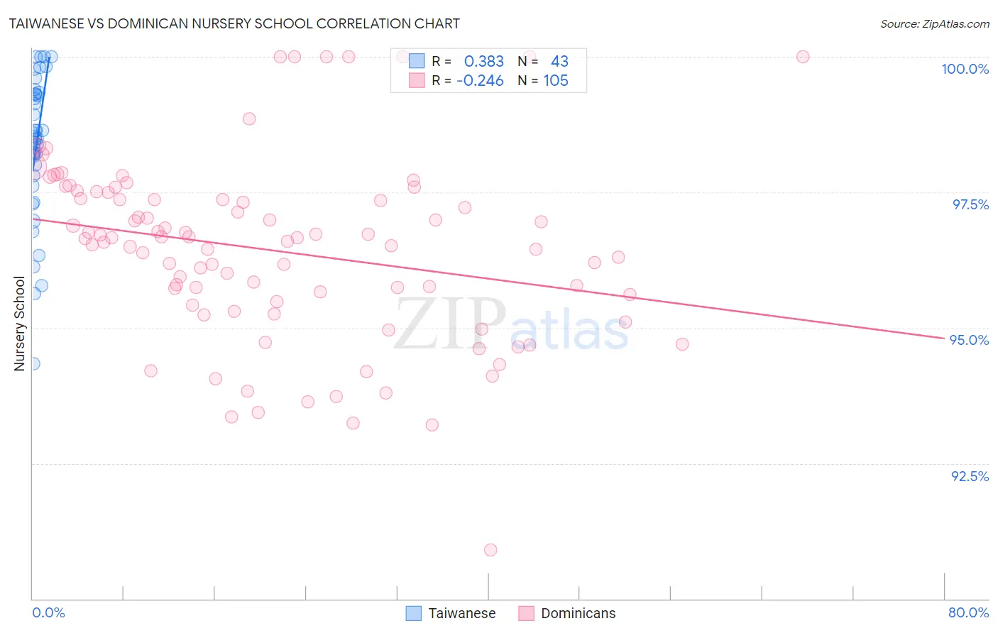 Taiwanese vs Dominican Nursery School