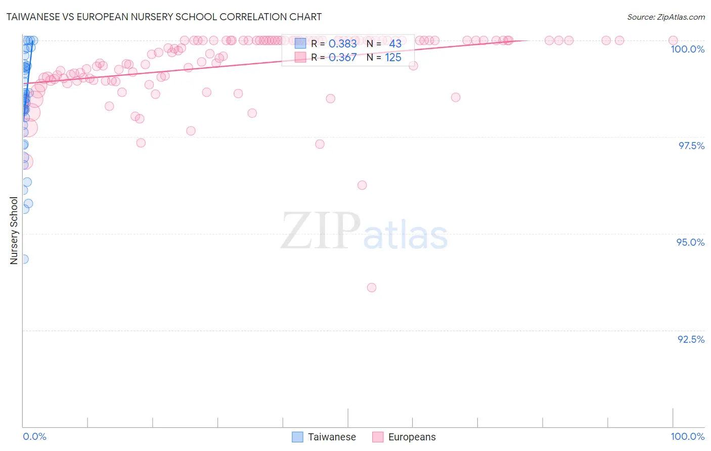 Taiwanese vs European Nursery School