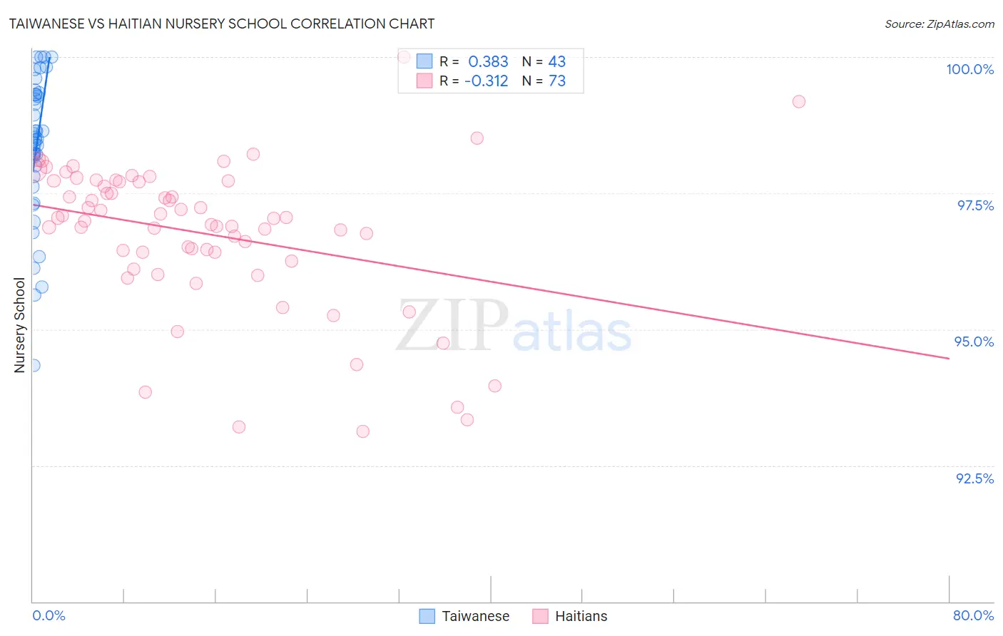Taiwanese vs Haitian Nursery School
