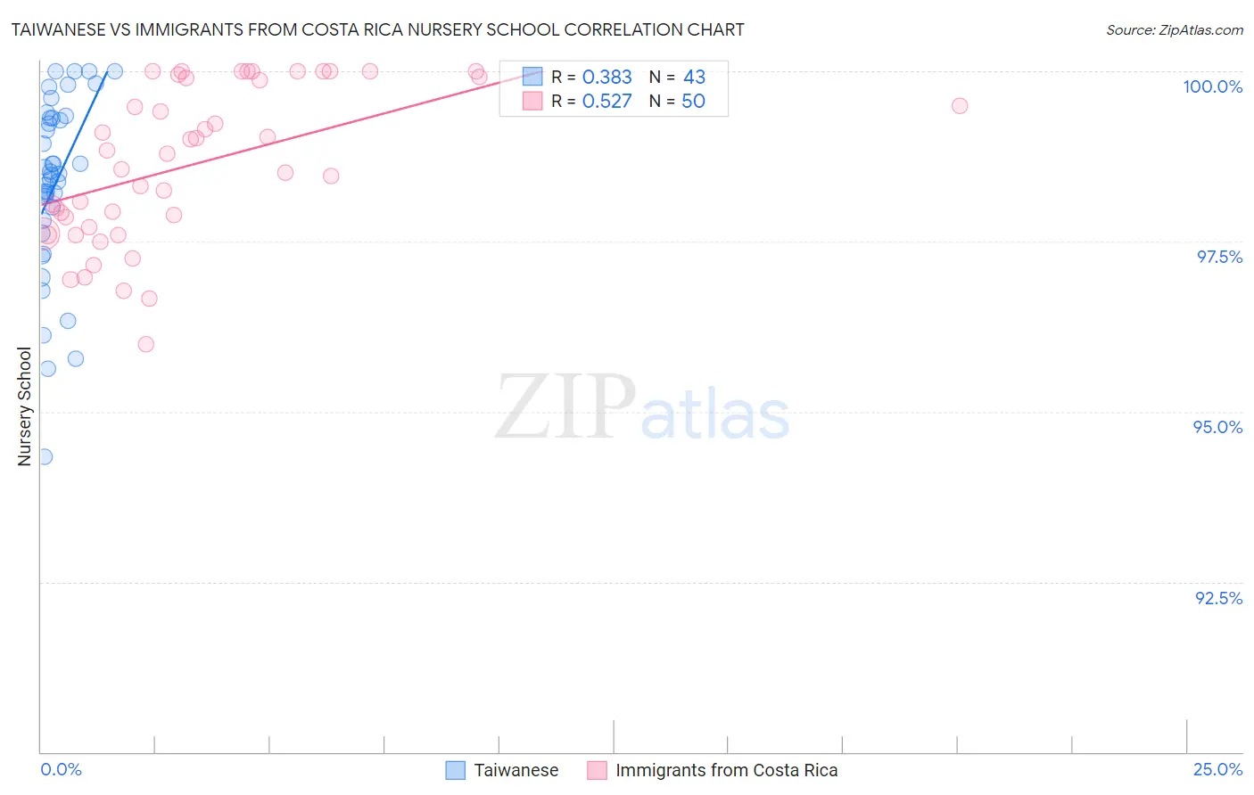 Taiwanese vs Immigrants from Costa Rica Nursery School