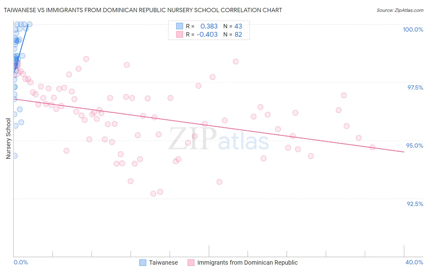 Taiwanese vs Immigrants from Dominican Republic Nursery School