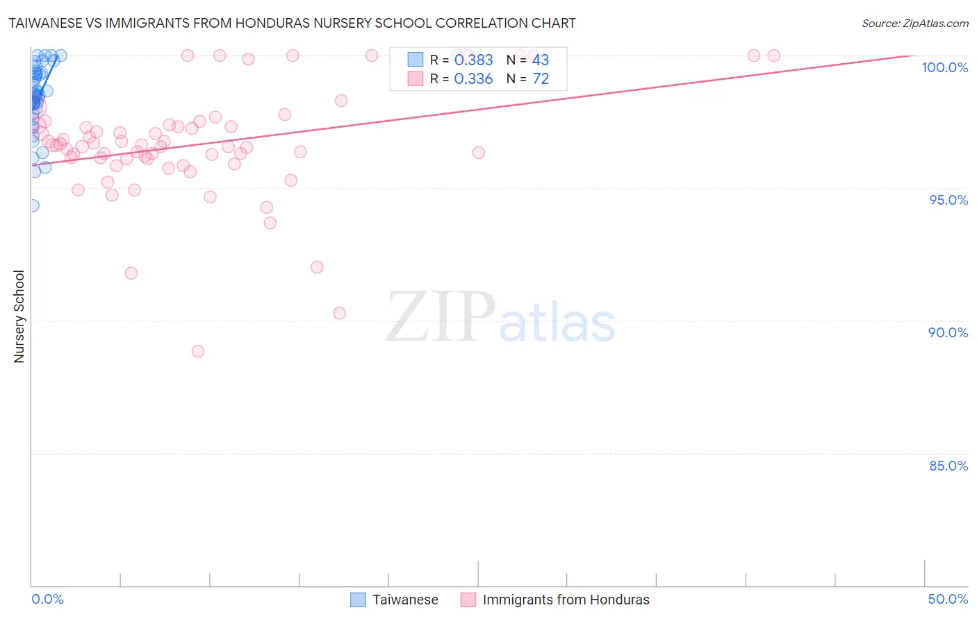 Taiwanese vs Immigrants from Honduras Nursery School