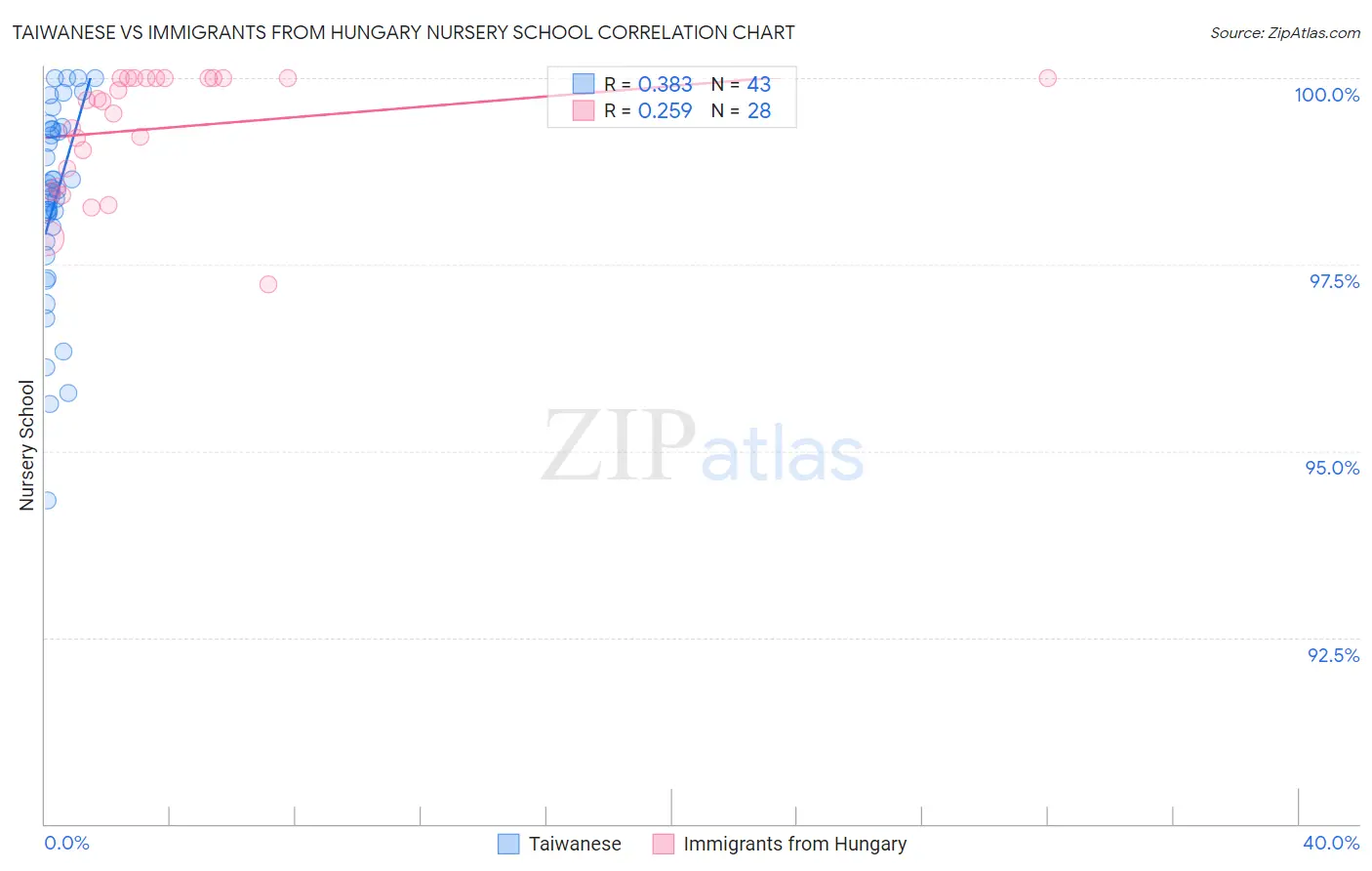 Taiwanese vs Immigrants from Hungary Nursery School