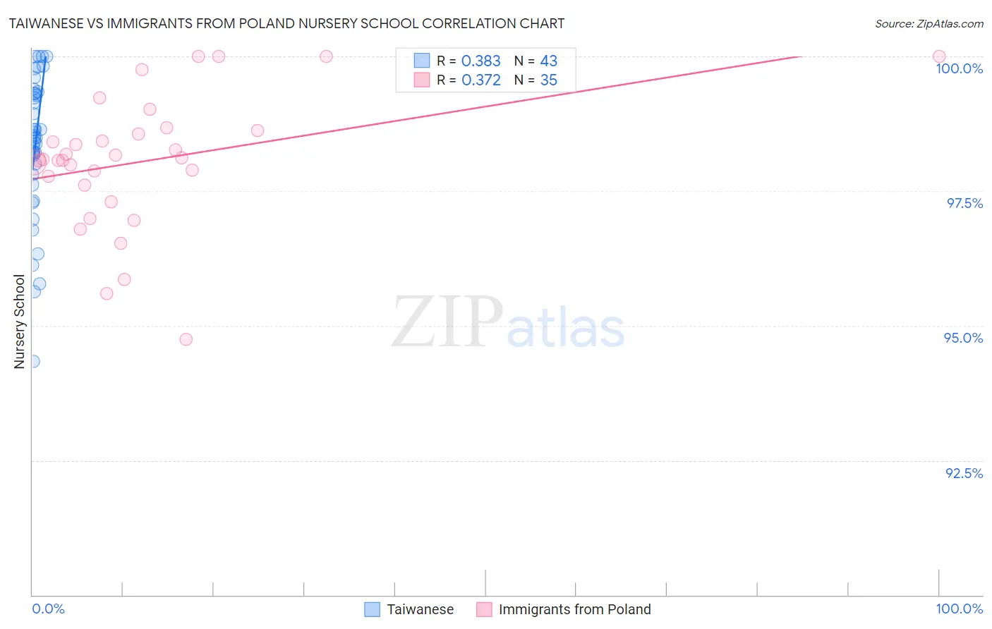 Taiwanese vs Immigrants from Poland Nursery School