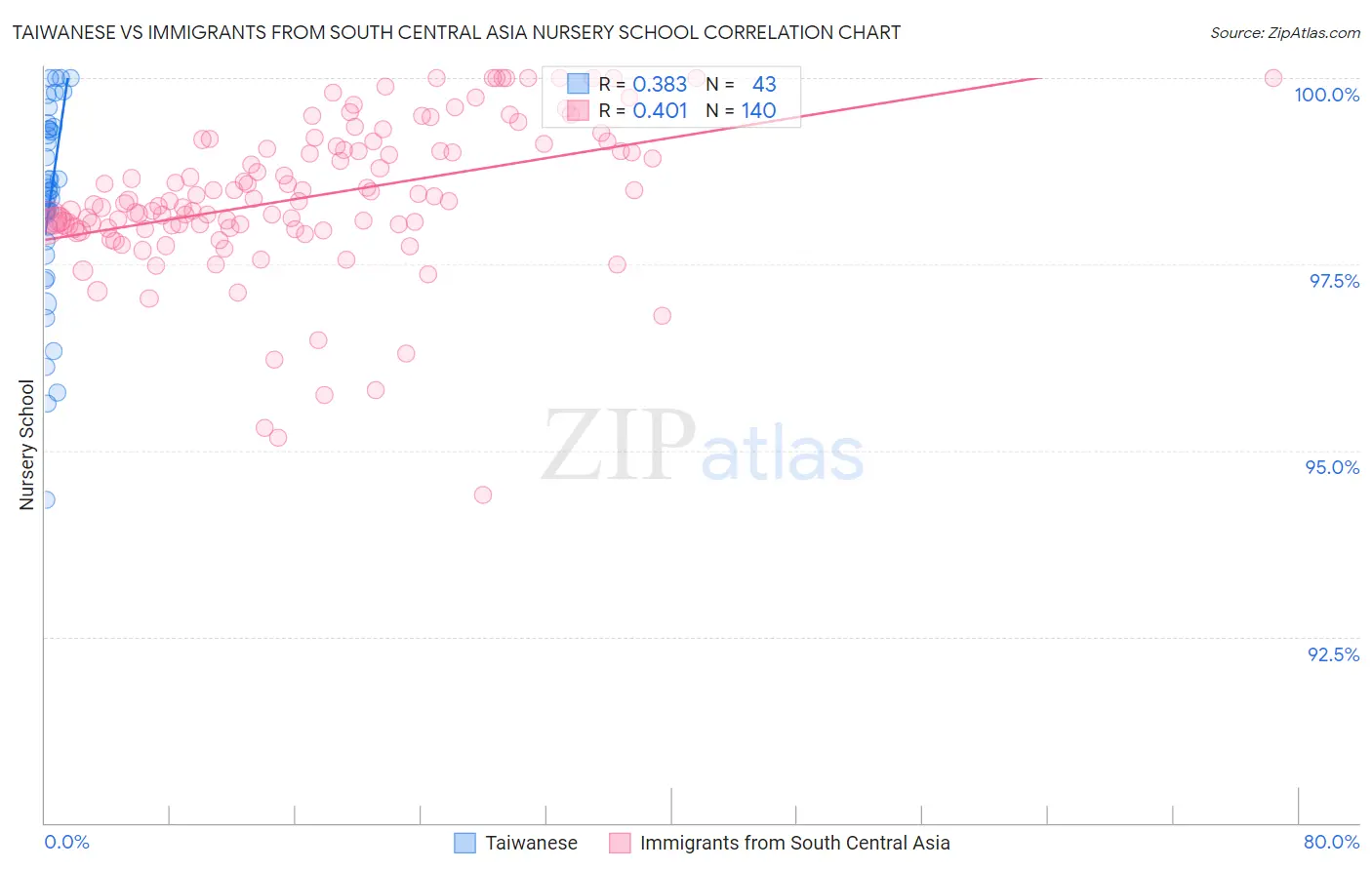 Taiwanese vs Immigrants from South Central Asia Nursery School