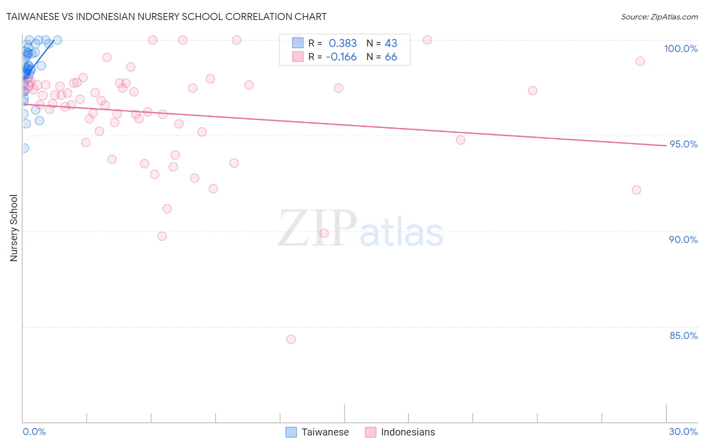 Taiwanese vs Indonesian Nursery School
