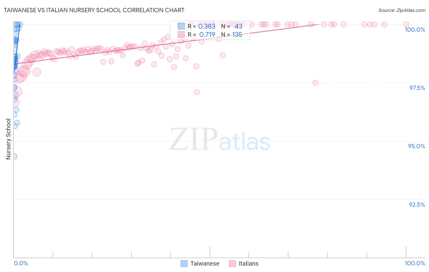 Taiwanese vs Italian Nursery School