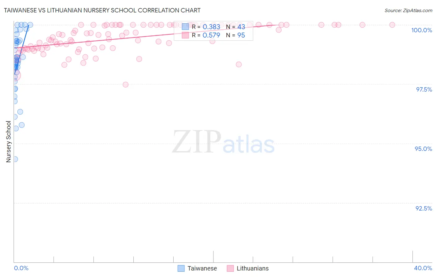 Taiwanese vs Lithuanian Nursery School