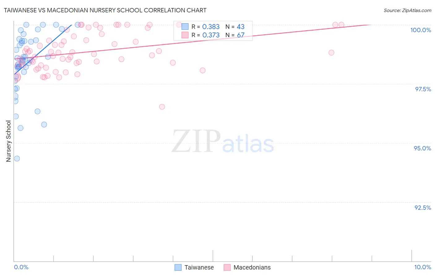 Taiwanese vs Macedonian Nursery School