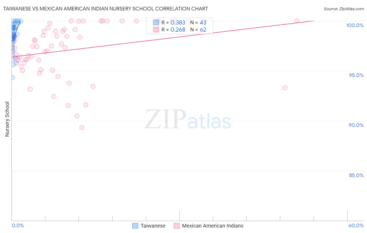Taiwanese vs Mexican American Indian Nursery School