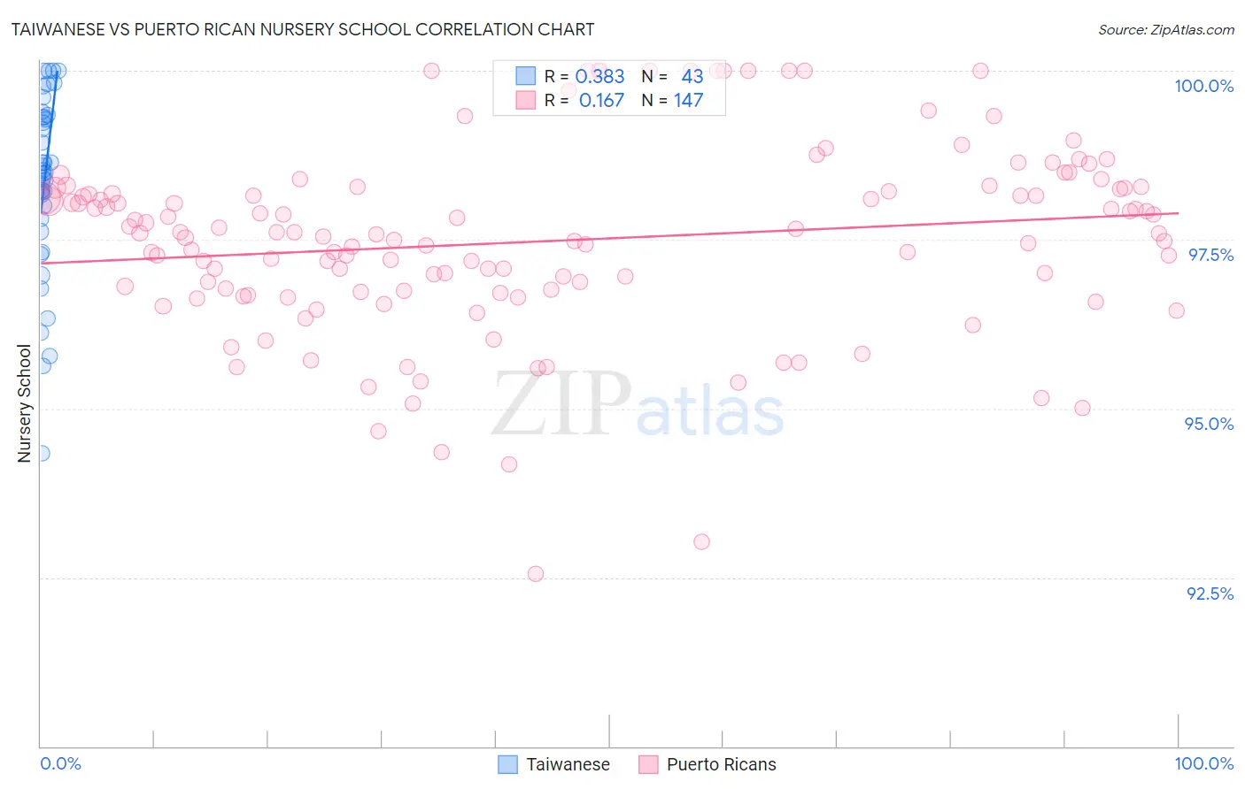 Taiwanese vs Puerto Rican Nursery School