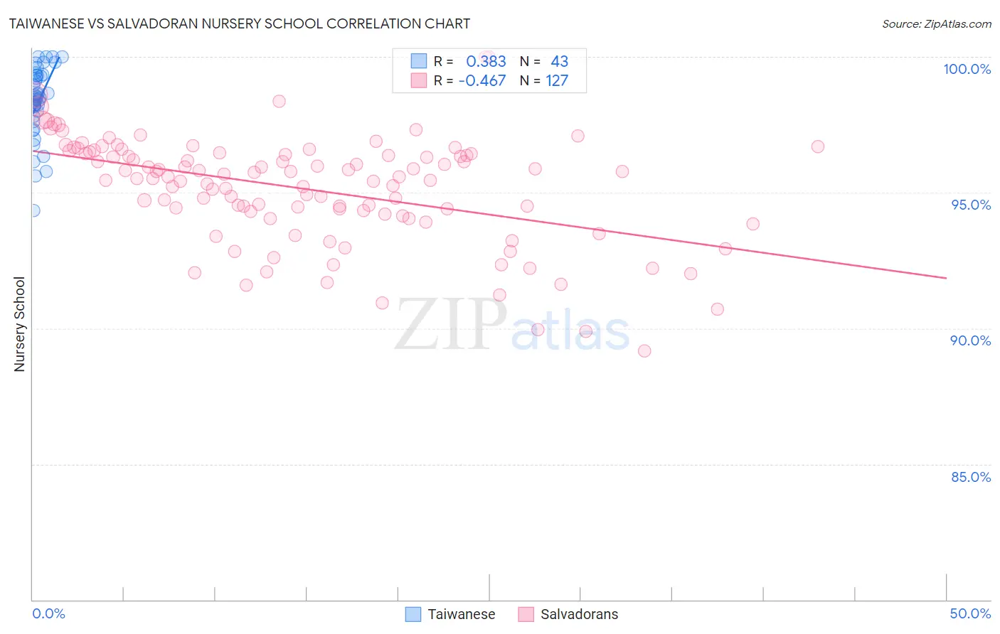 Taiwanese vs Salvadoran Nursery School