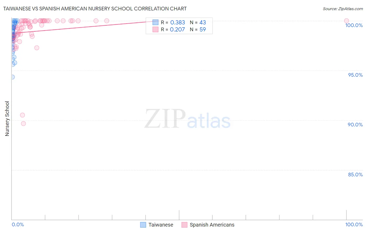 Taiwanese vs Spanish American Nursery School