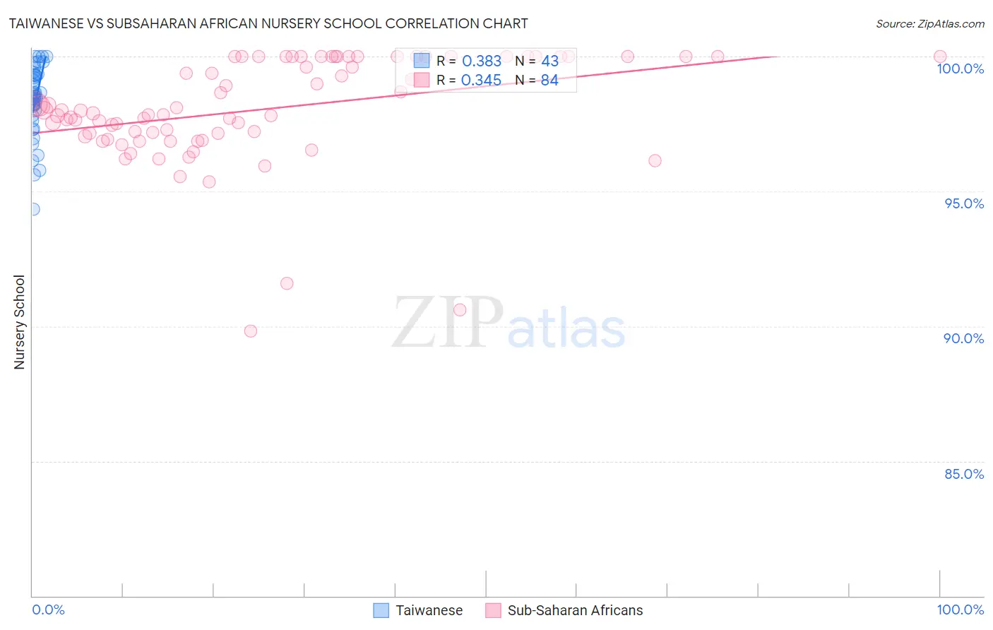 Taiwanese vs Subsaharan African Nursery School