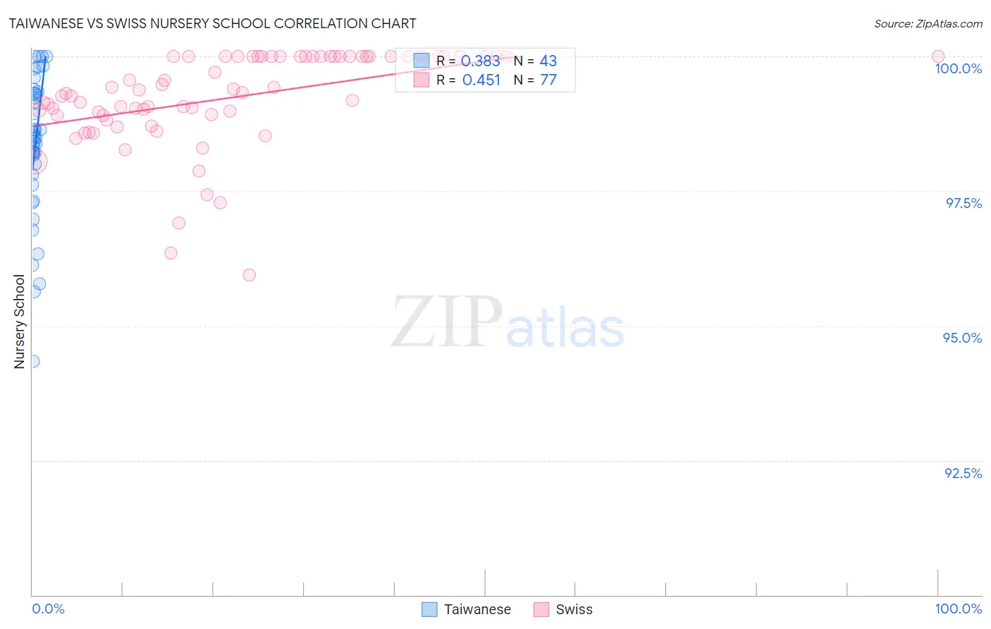 Taiwanese vs Swiss Nursery School