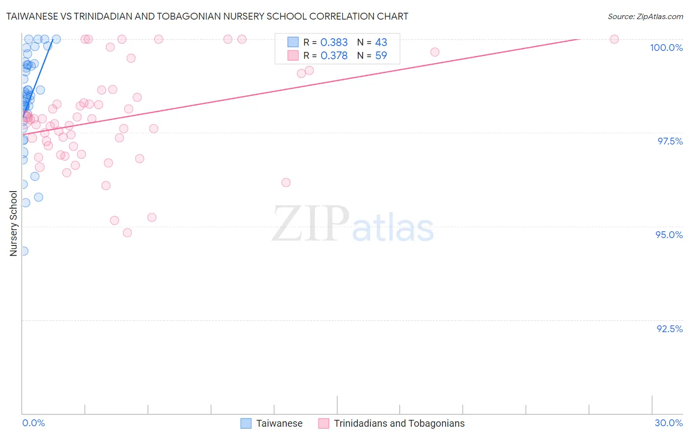 Taiwanese vs Trinidadian and Tobagonian Nursery School