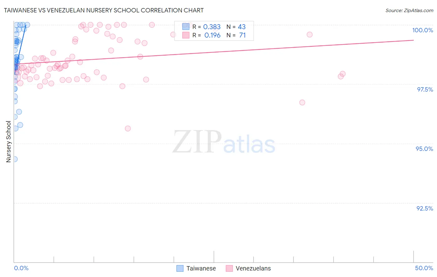Taiwanese vs Venezuelan Nursery School