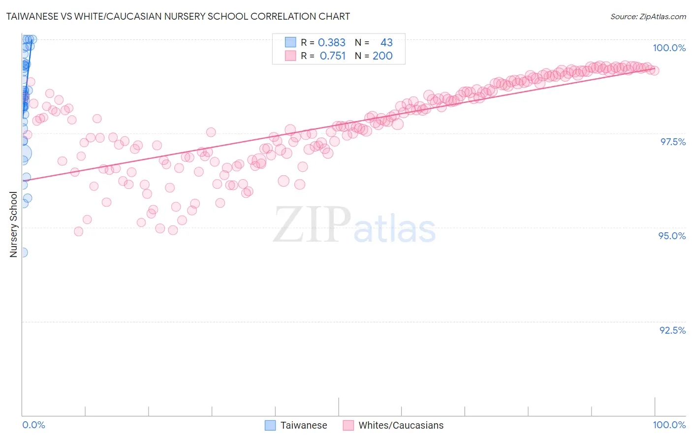 Taiwanese vs White/Caucasian Nursery School