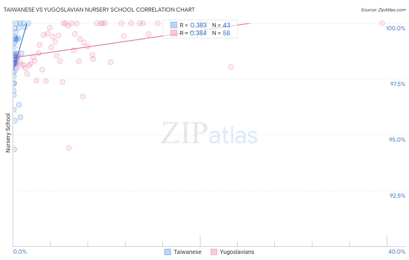 Taiwanese vs Yugoslavian Nursery School