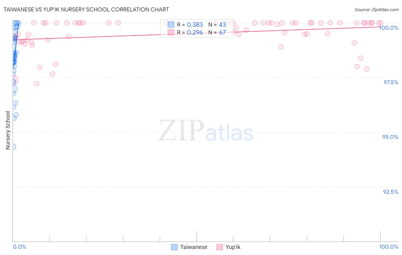 Taiwanese vs Yup'ik Nursery School