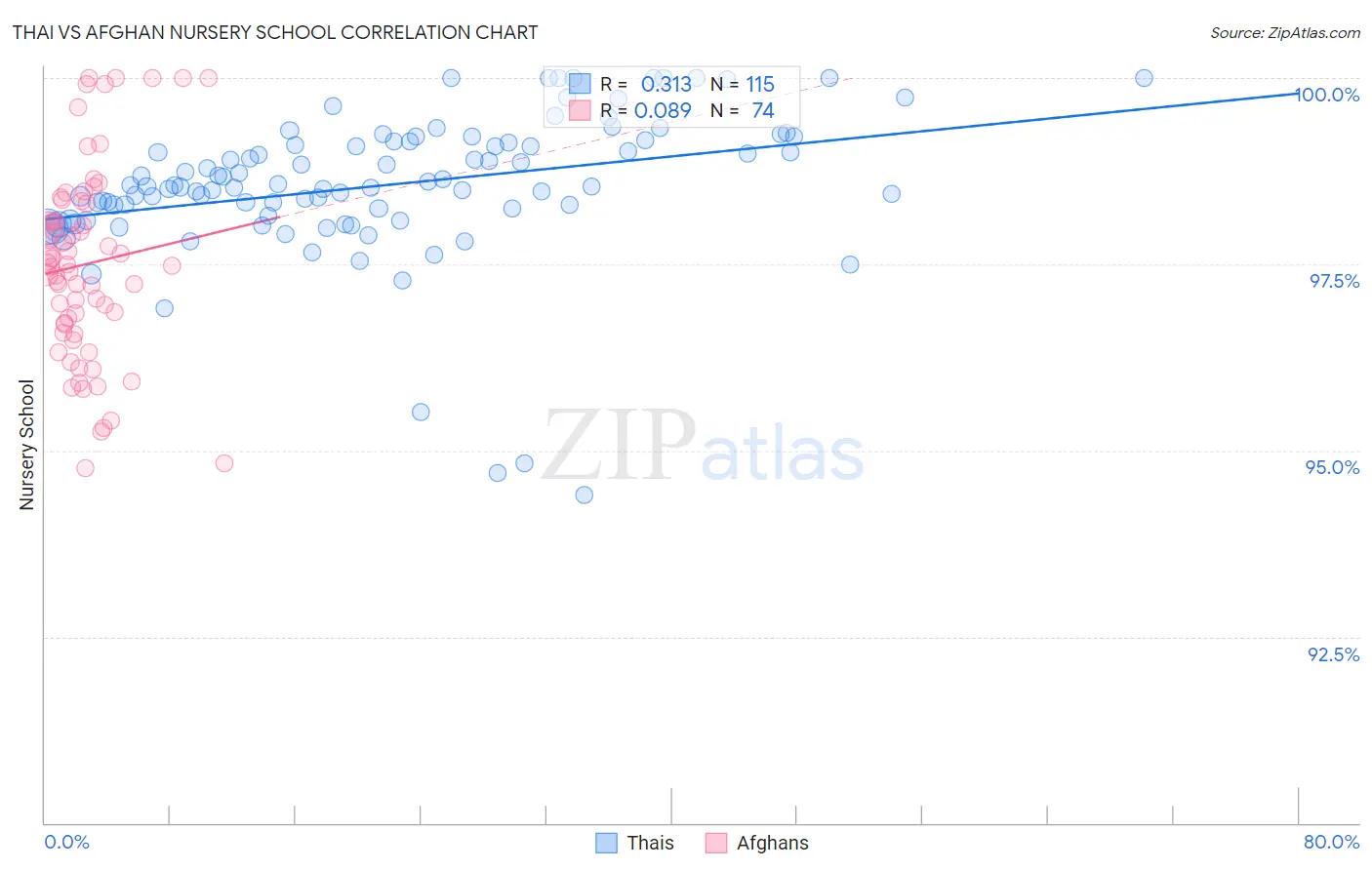 Thai vs Afghan Nursery School
