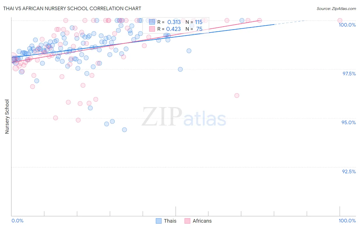Thai vs African Nursery School