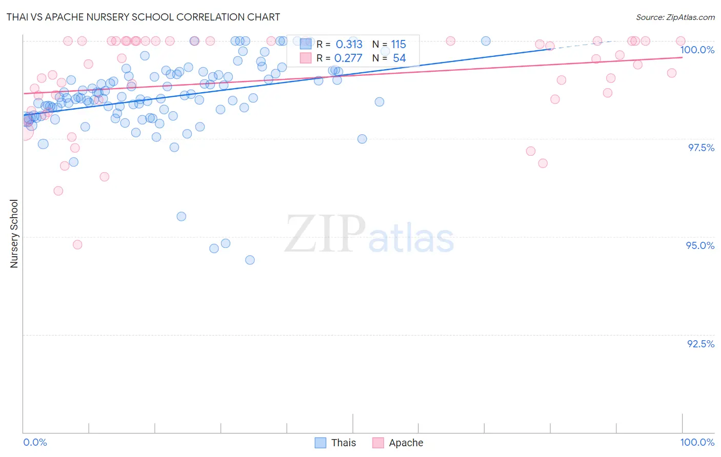 Thai vs Apache Nursery School