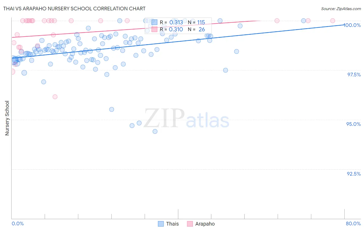 Thai vs Arapaho Nursery School