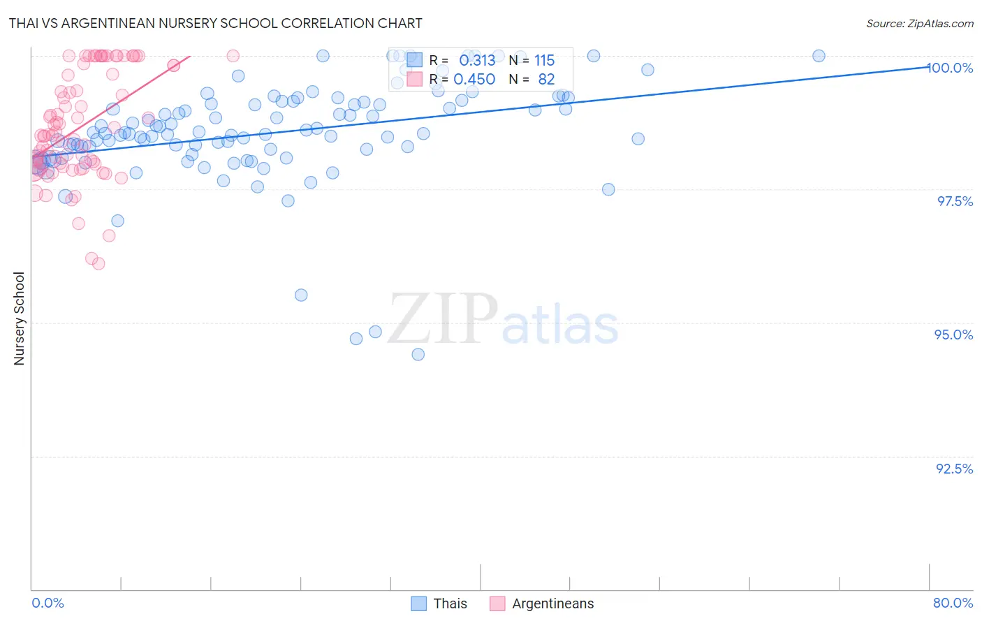 Thai vs Argentinean Nursery School