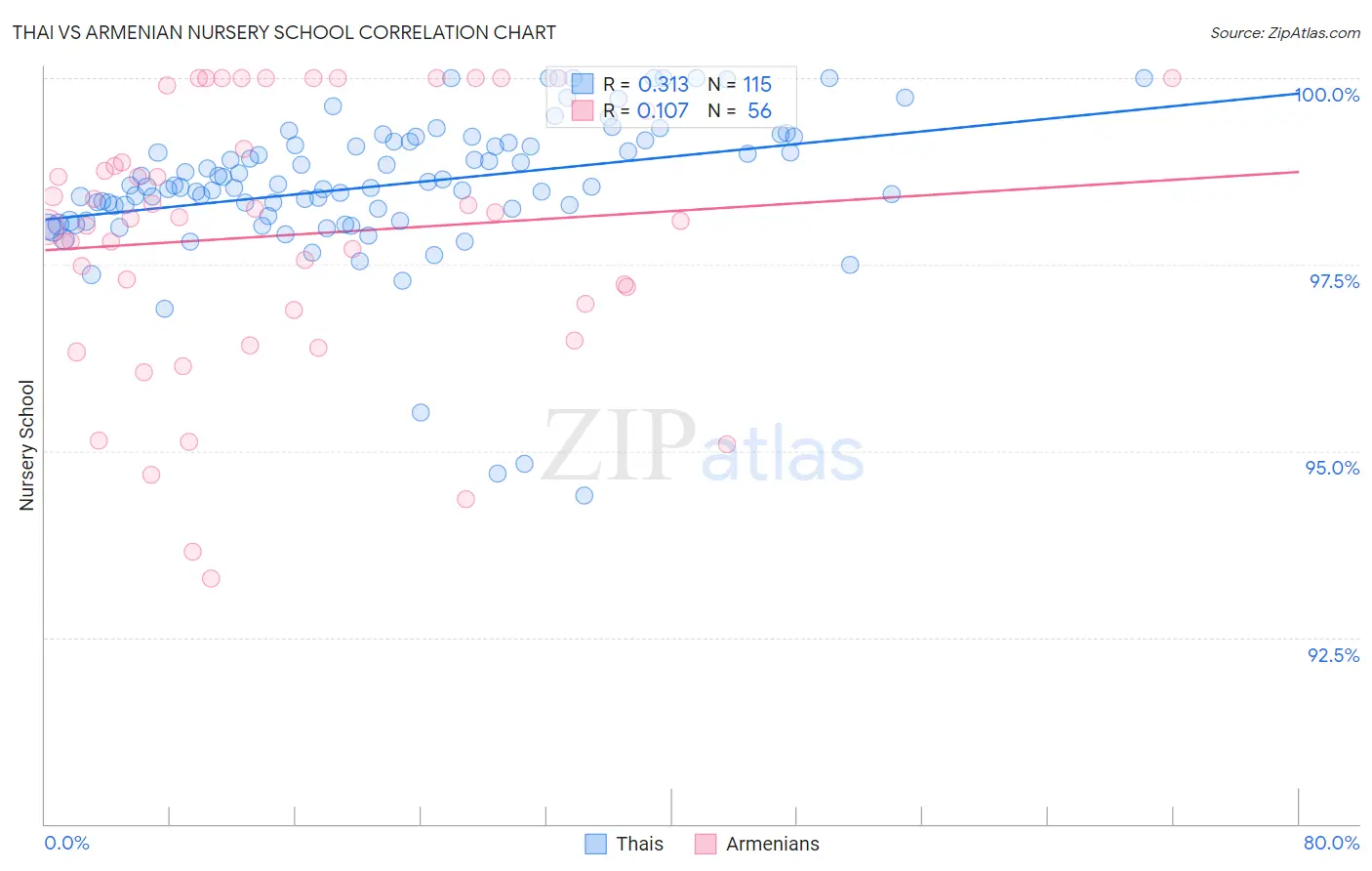 Thai vs Armenian Nursery School