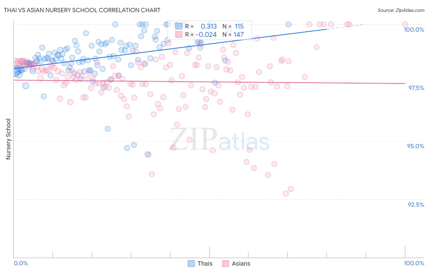 Thai vs Asian Nursery School