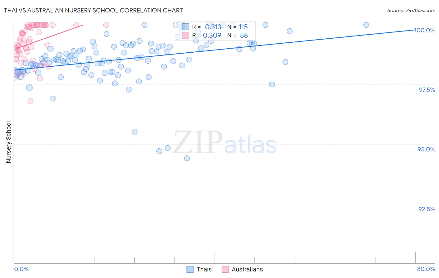 Thai vs Australian Nursery School