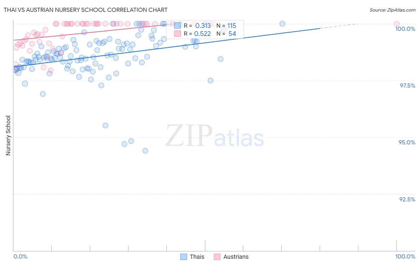 Thai vs Austrian Nursery School