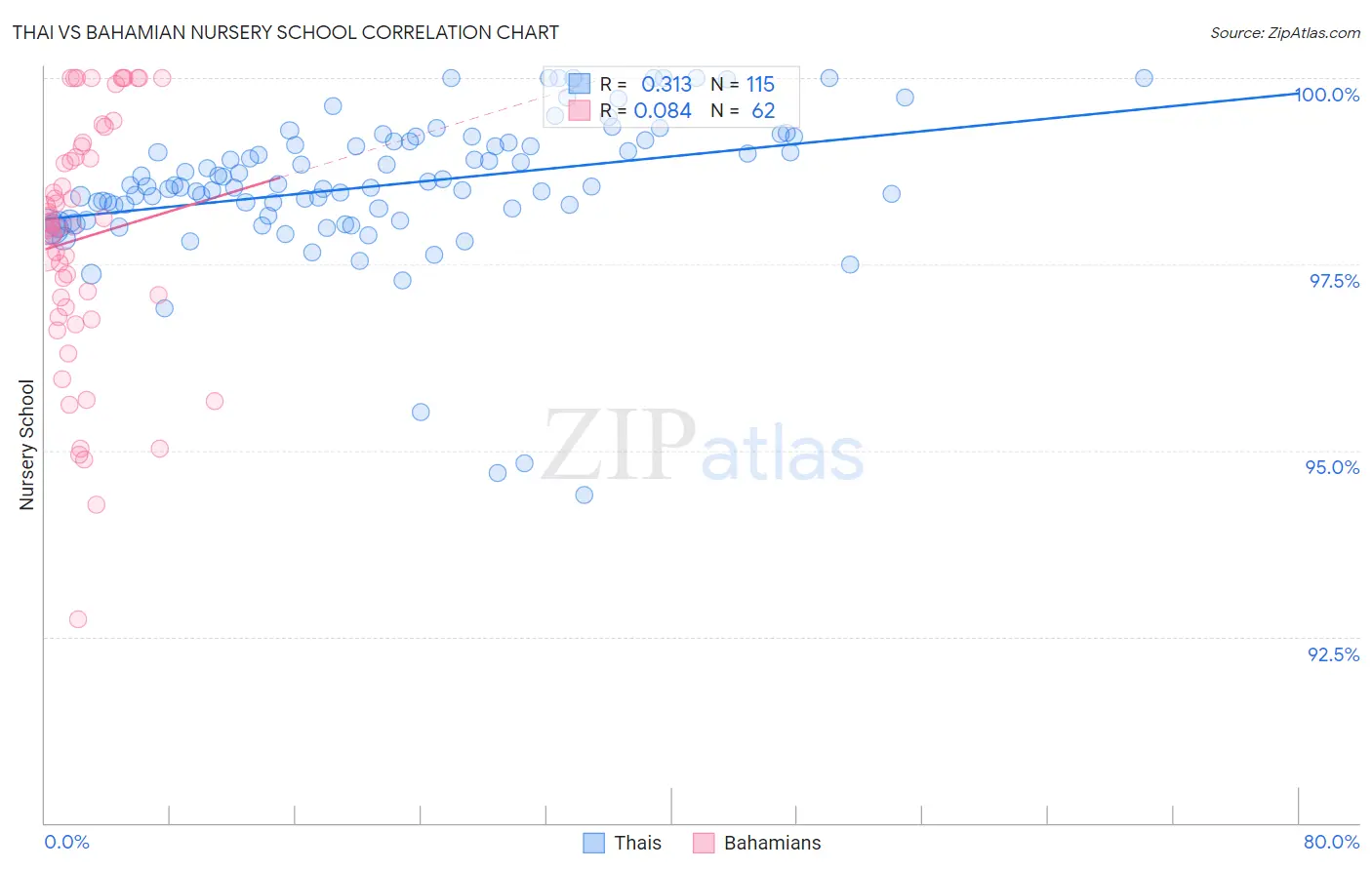 Thai vs Bahamian Nursery School