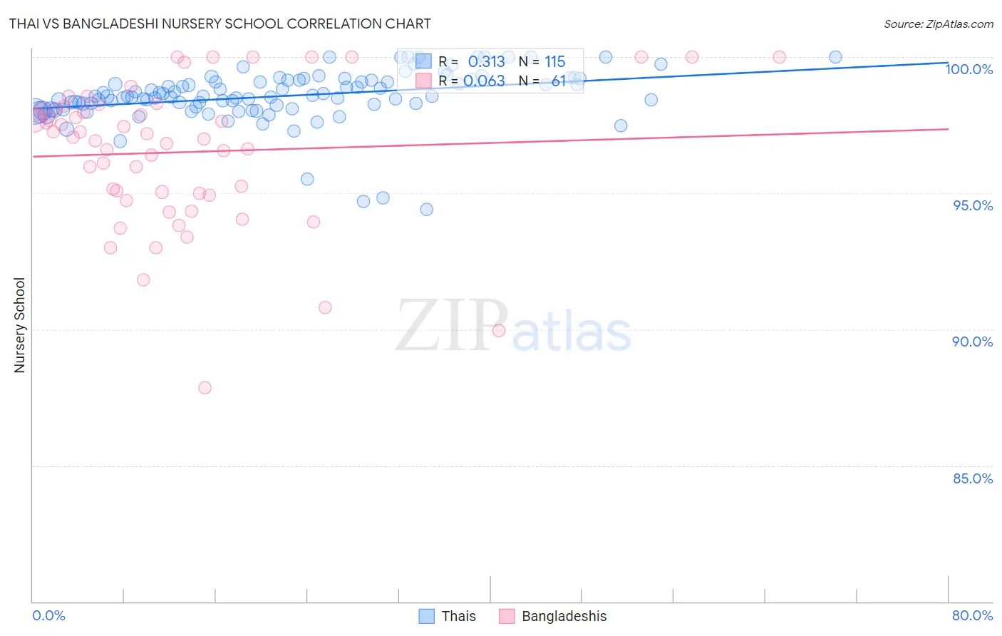 Thai vs Bangladeshi Nursery School